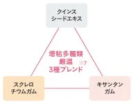 増粘多糖類のブレンド