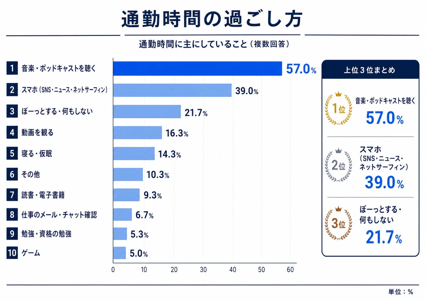 通勤時間の過ごし方