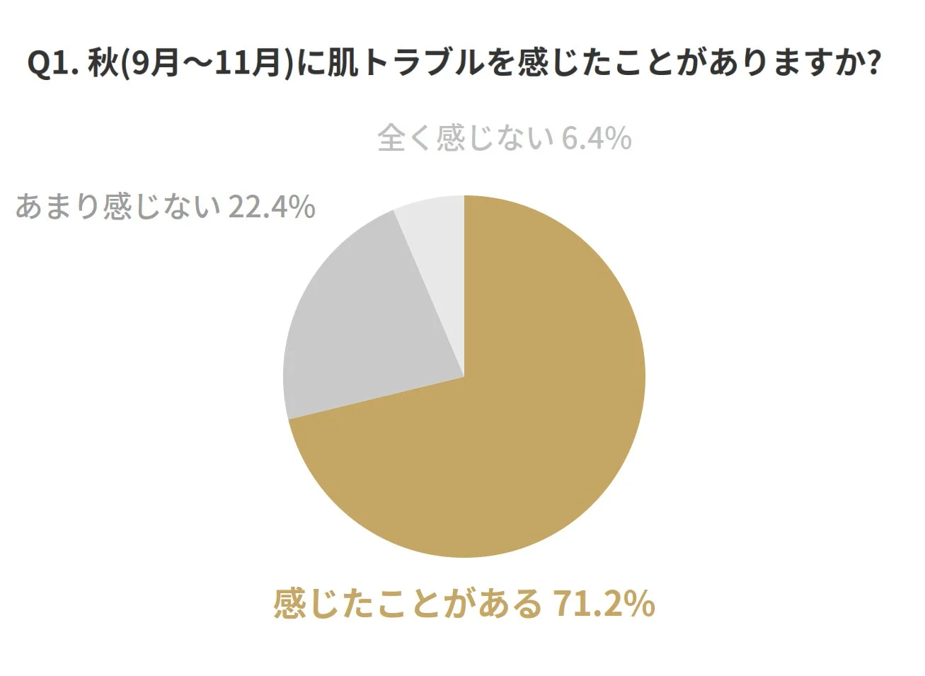 秋の肌トラブルに関するアンケート結果