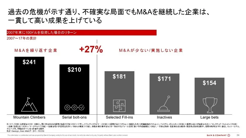 不確実な局面でもM&Aを継続した企業の投資リターン