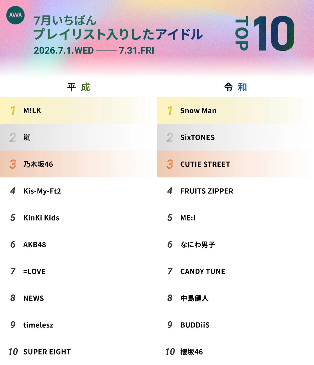 AWA 7月いちばん プレイリスト入りしたアイドル TOP 10