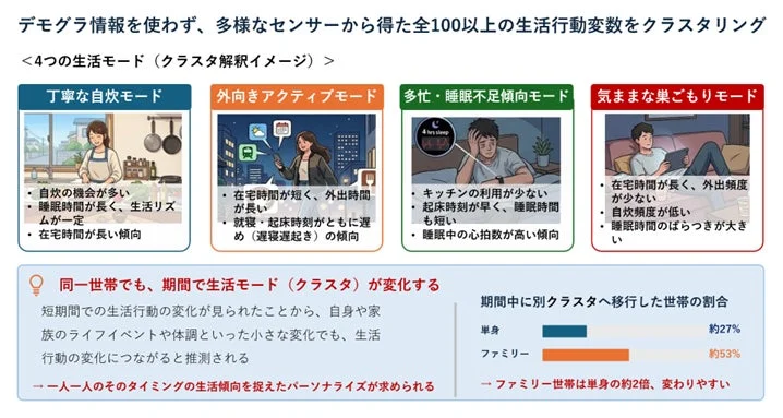 デモグラ情報を使わず、多様なセンサーから得た全100以上の生活行動変数をクラスタリング