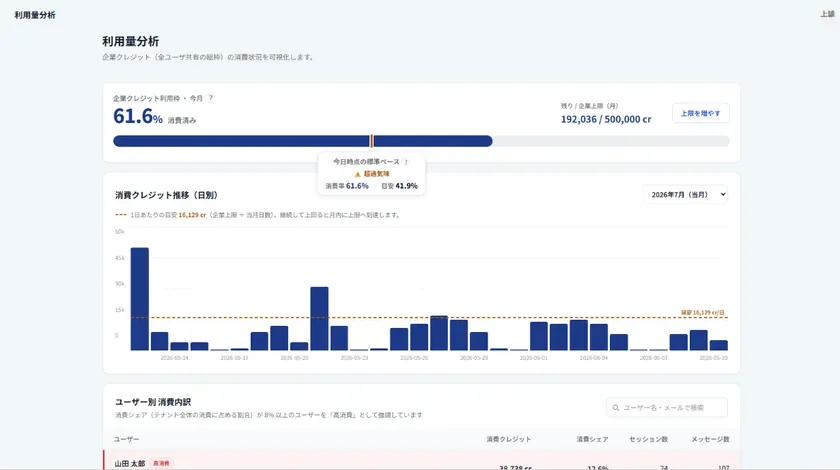 利用量分析、企業クレジットの消費状況を可視化するダッシュボード
