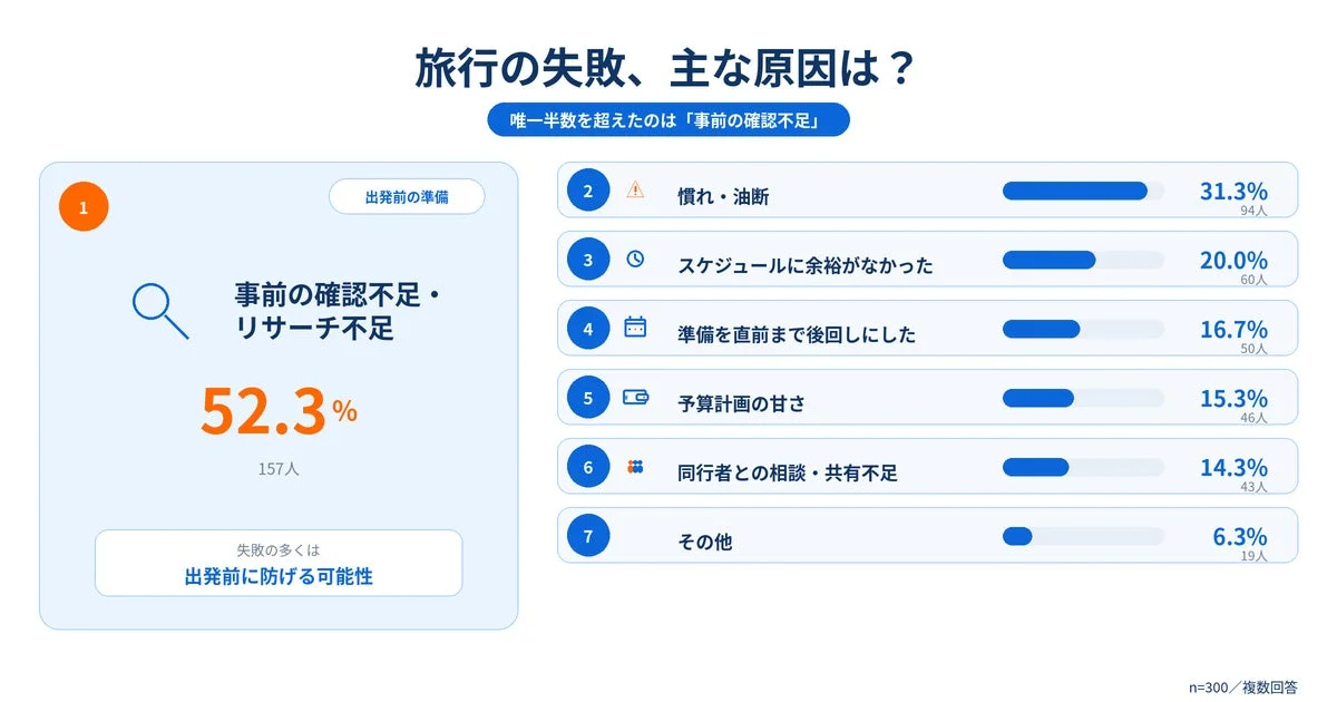 旅行の失敗の主な原因を示す棒グラフ。1位は事前の確認不足・リサーチ不足で52.3%。