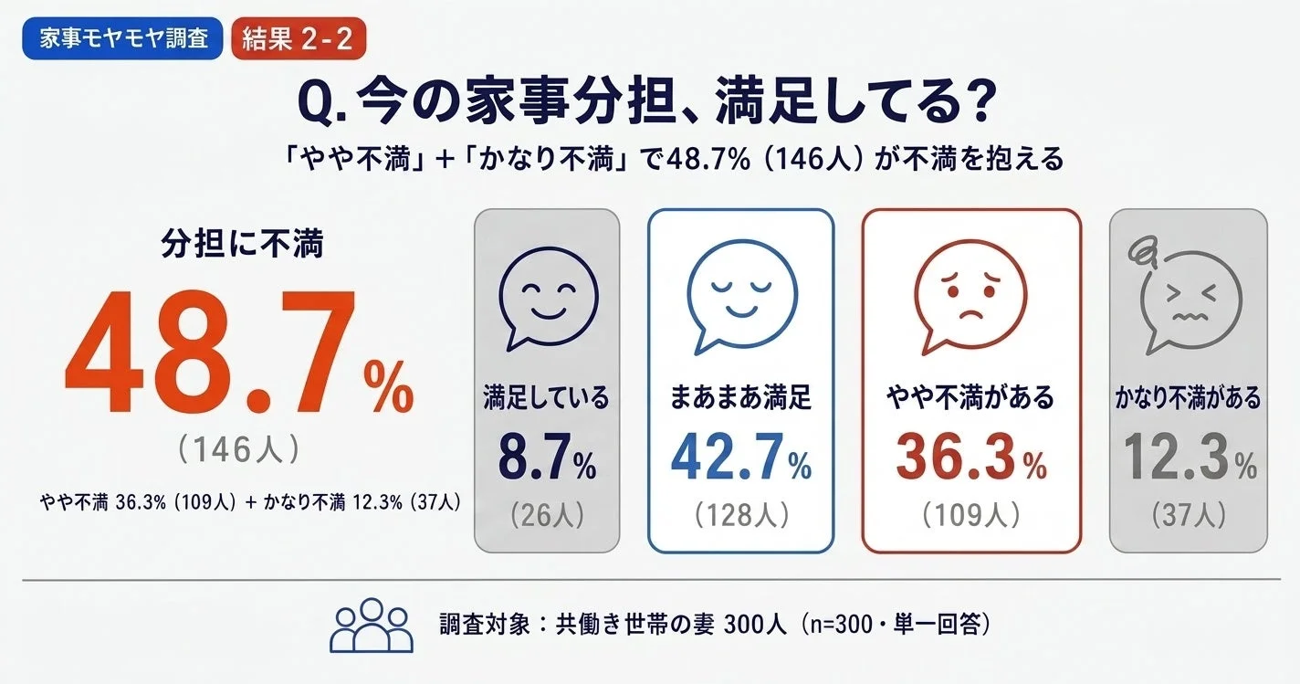 家事分担への満足度