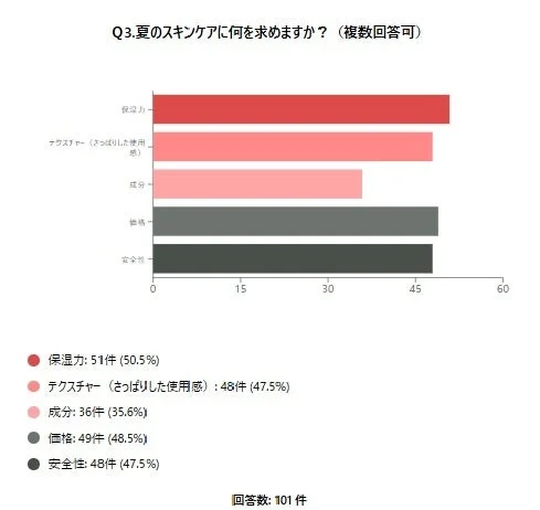 夏のスキンケアに何を求めますか?というアンケート結果の棒グラフ