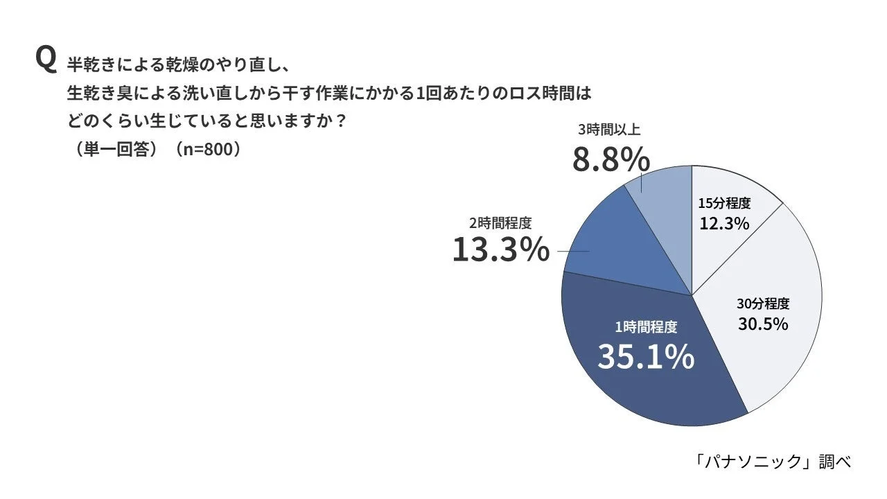 半乾きによるロス時間