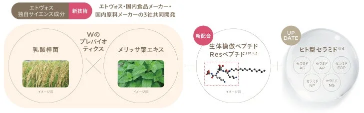 エトヴォス独自サイエンス成分
