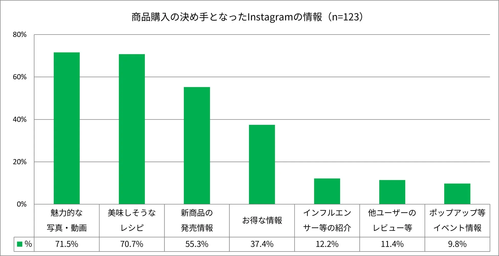商品購入の決め手となったInstagramの情報
