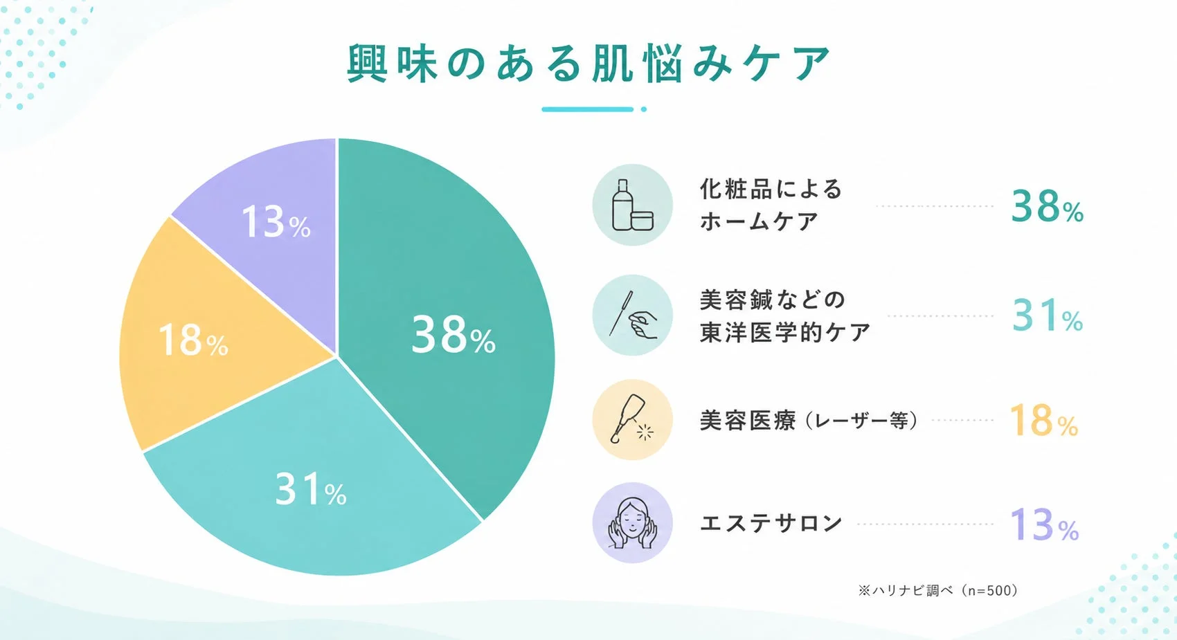 興味のある肌悩みケア