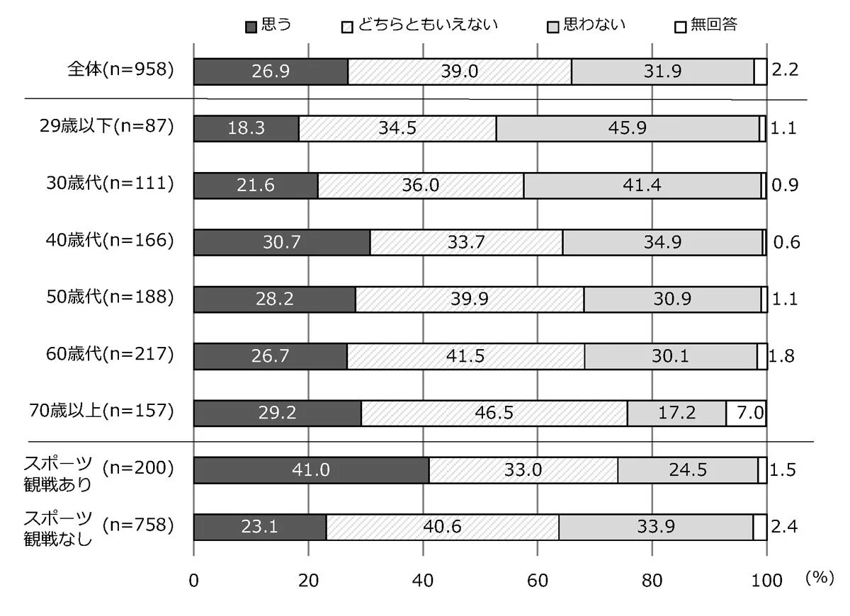 障スポの観戦意向（全体・年代別）