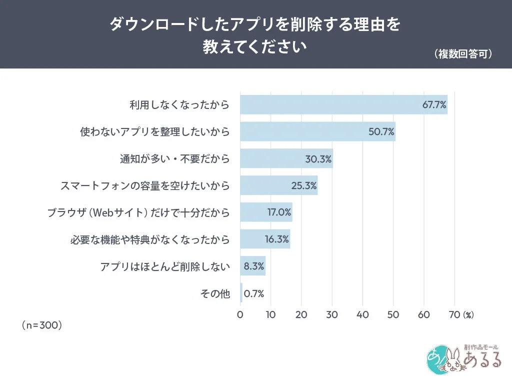 ダウンロードしたアプリを削除する理由