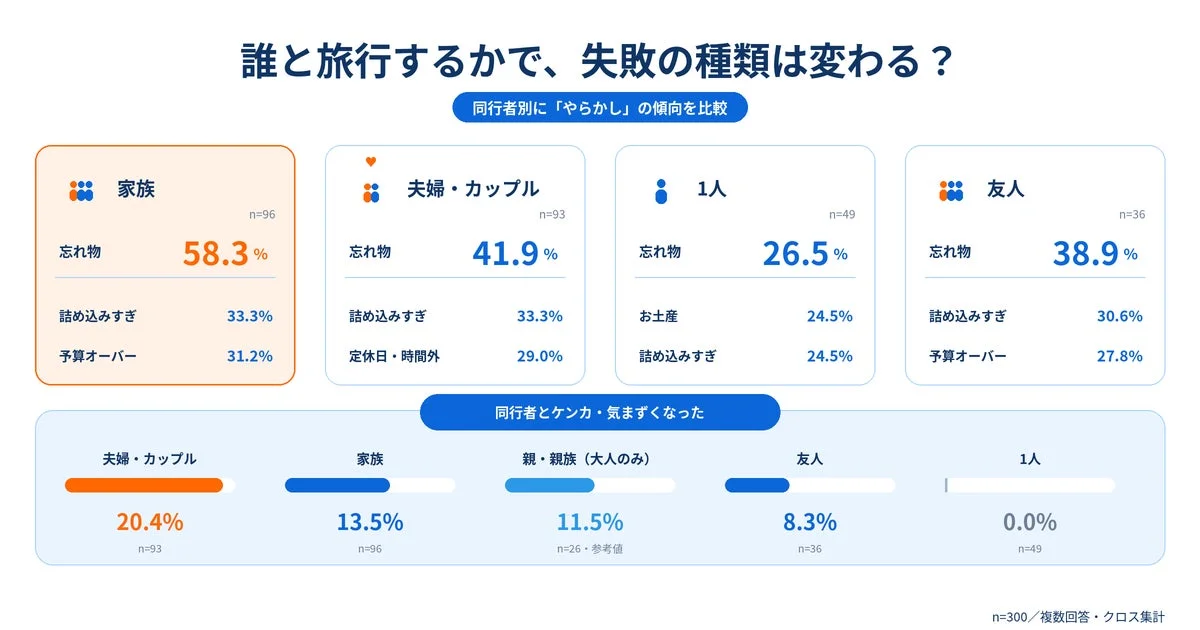 誰と旅行するかで失敗の種類が変わることを示す棒グラフ。家族は忘れ物、夫婦・カップルはケンカが多い。