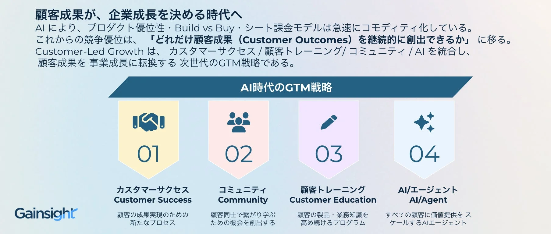 GTM戦略の図