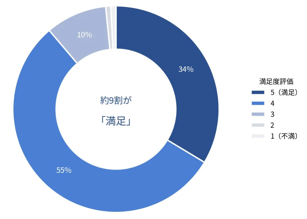 満足度評価