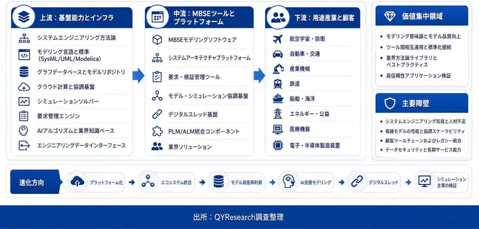 MBSEツール産業チェーン