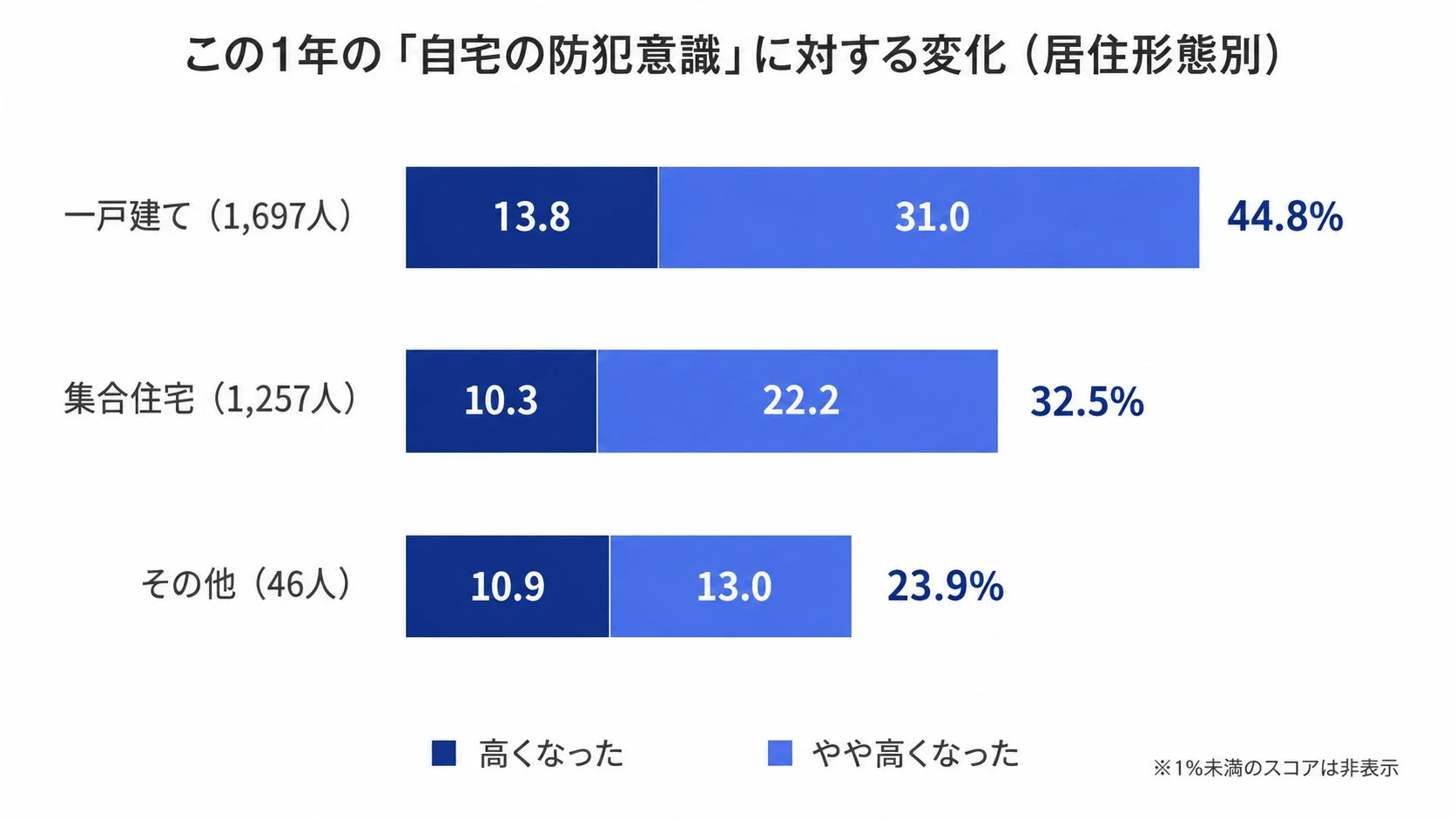 この1年の「自宅の防犯意識」に対する変化 (居住形態別)