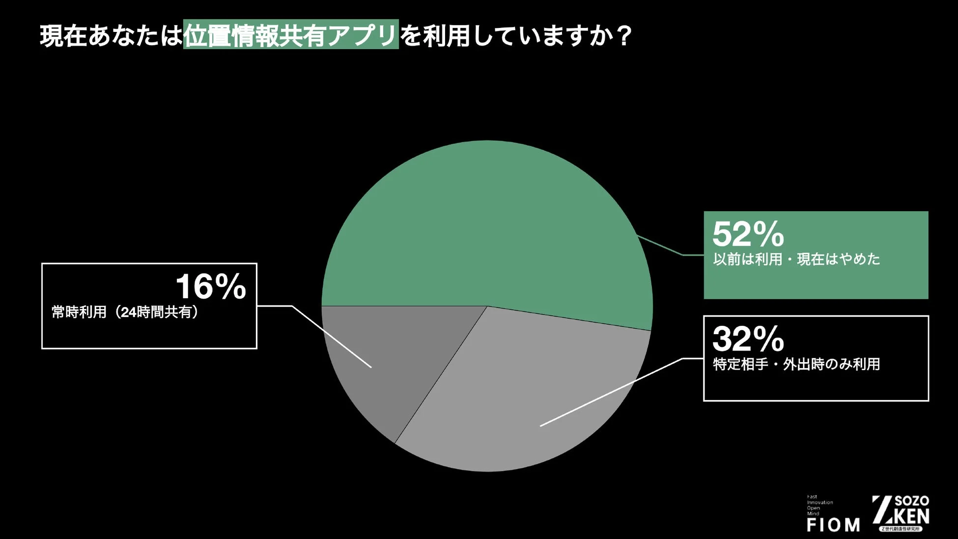 位置情報共有アプリ利用状況