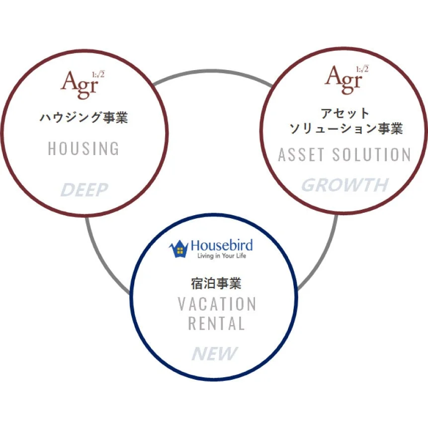 アグレ都市デザイン株式会社の事業構造図
