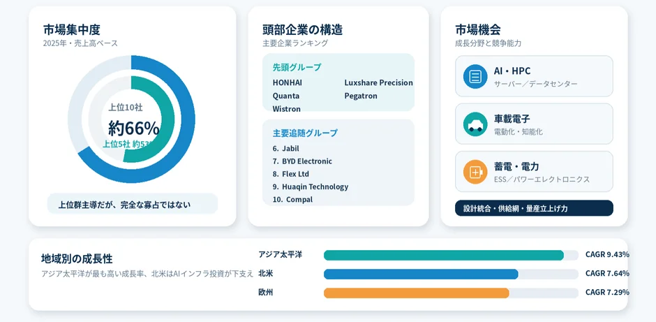 市場集中度と主要企業ランキング