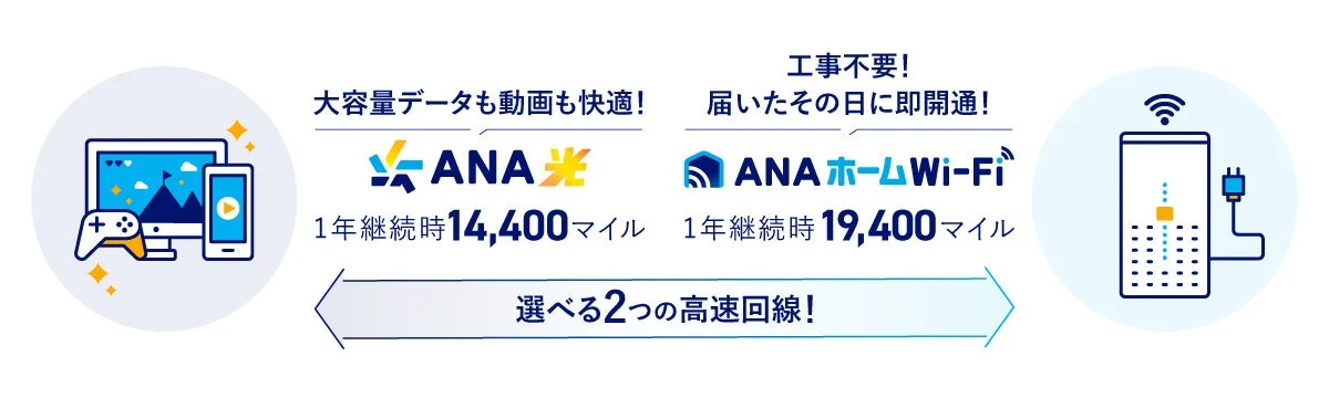 選べる2つの高速回線!マイル説明