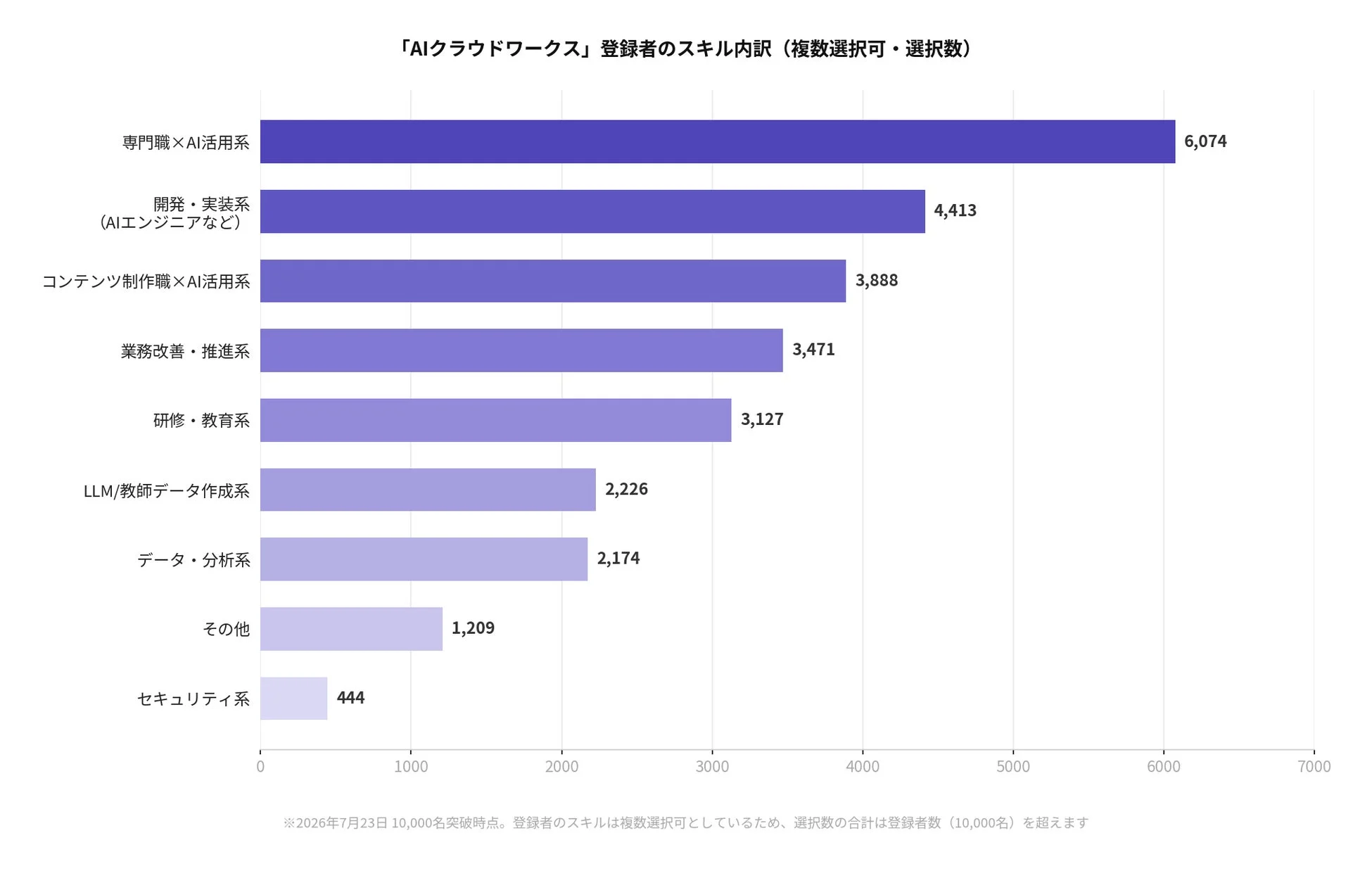 AIクラウドワークス登録者のスキル内訳を示す棒グラフです。専門職×AI活用系が最も多く、開発・実装系、コンテンツ制作職×AI活用系がそれに続きます。各スキルの選択数が表示されています。