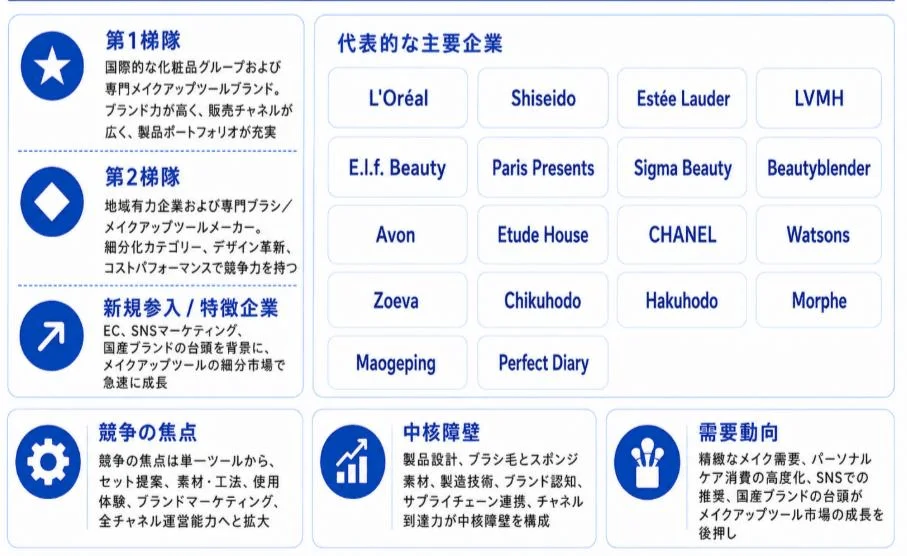 メイクアップツール市場の競争環境と主要企業