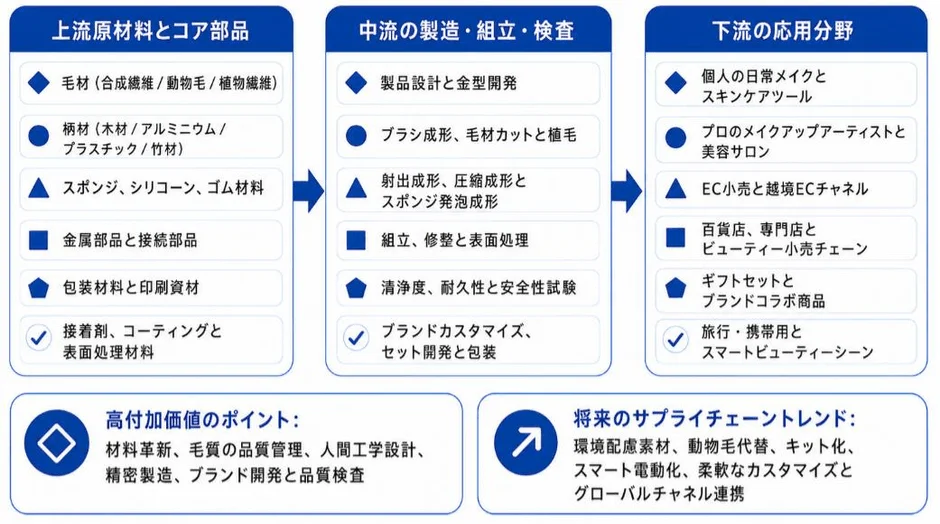 美容ツールのサプライチェーン分析