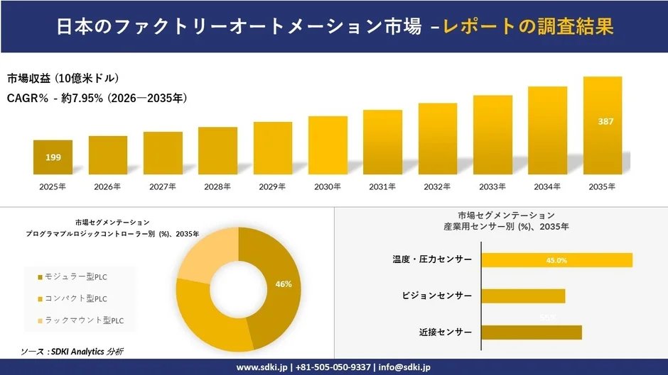 日本のファクトリーオートメーション市場の市場収益予測