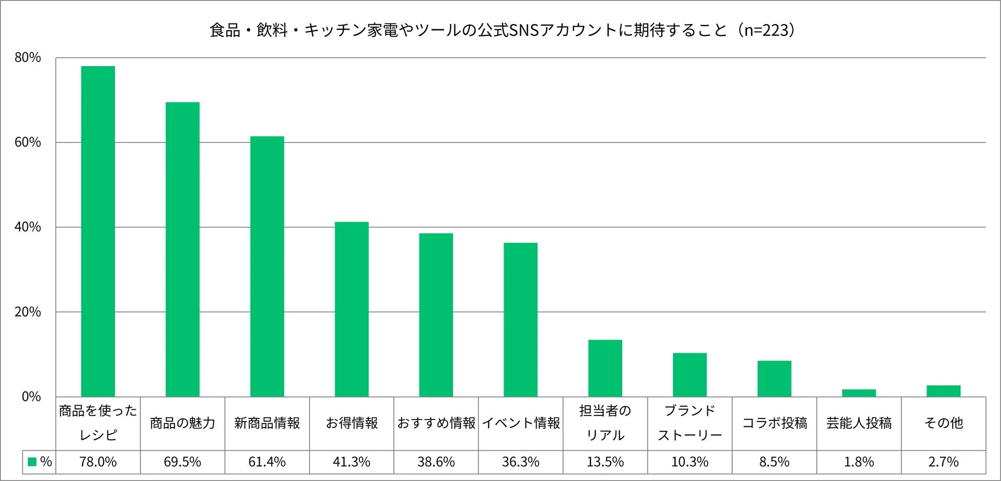 食品・飲料・キッチン家電やツールの公式SNSアカウントに期待すること