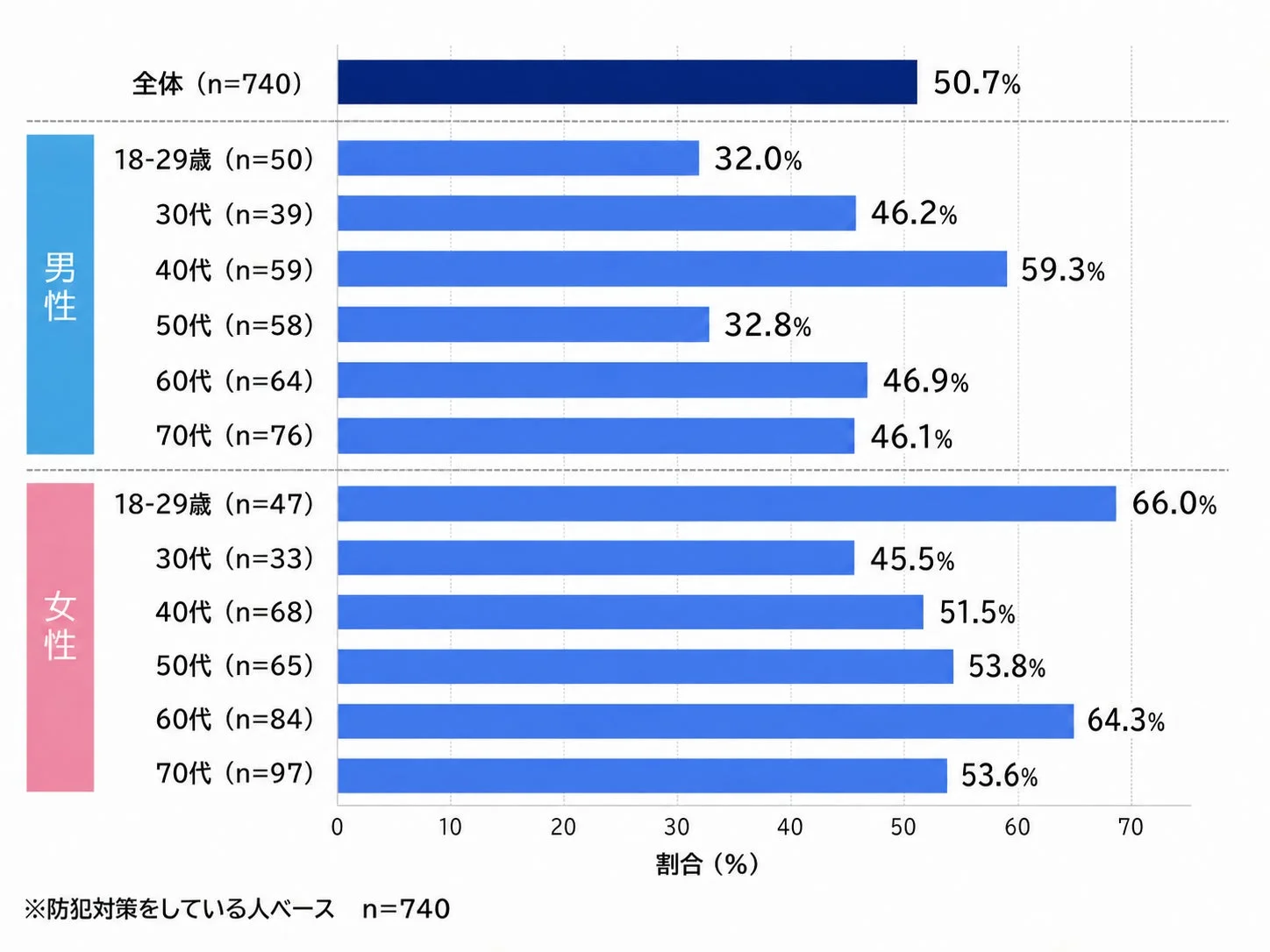 録画機能付きインターホンの利用割合(男女年代別)