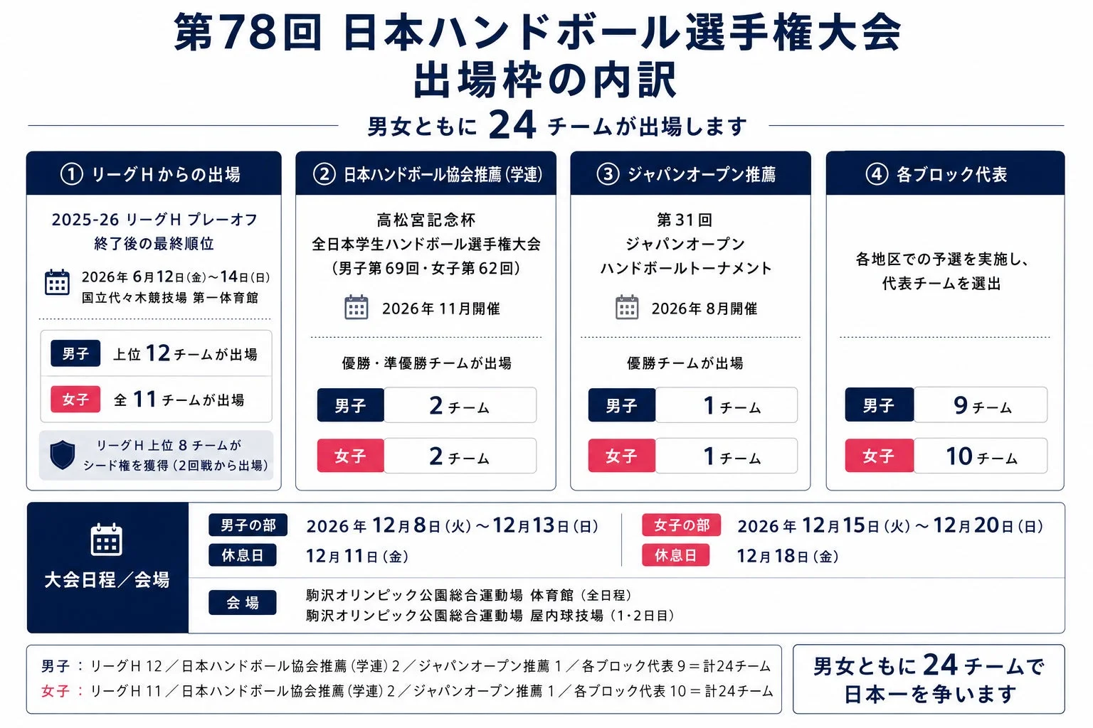 第78回日本ハンドボール選手権大会 出場枠の内訳