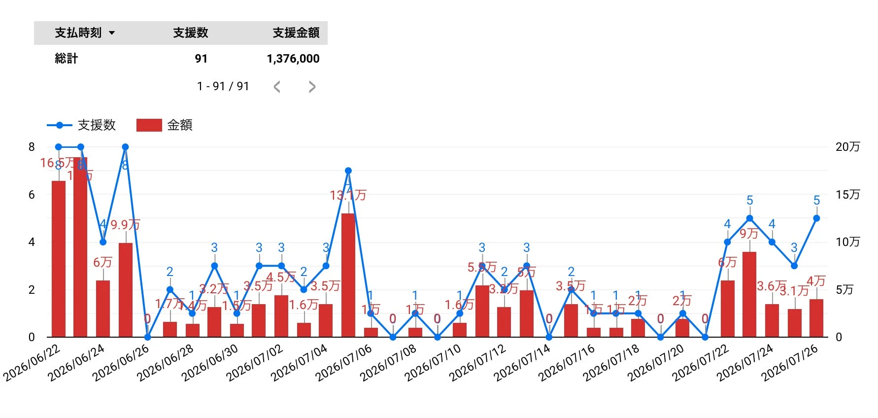 クラウドファンディング支援額推移グラフ
