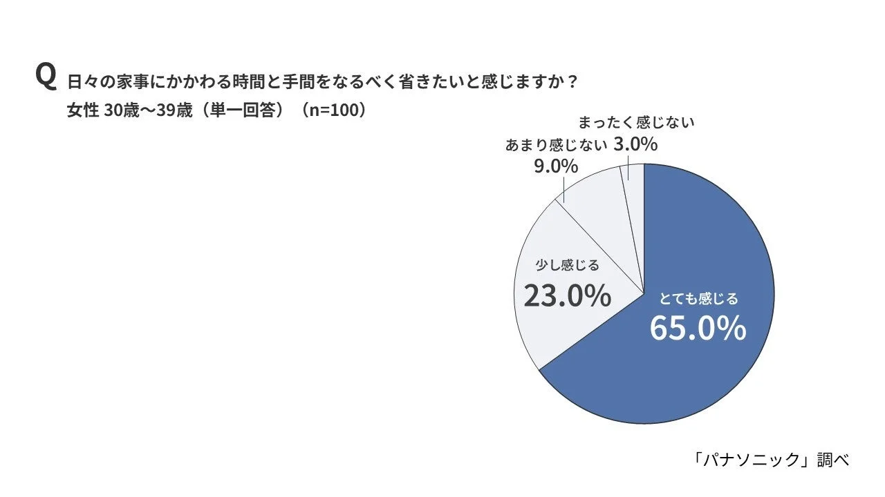 30代女性の家事負担軽減意識