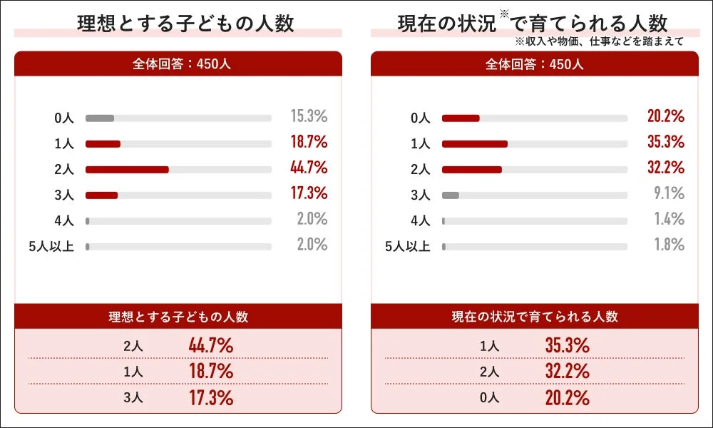 理想と現実の子どもの人数