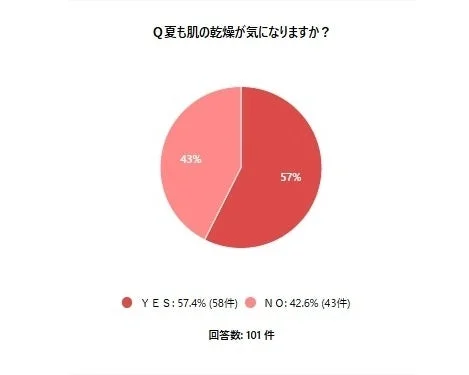 夏も肌の乾燥が気になりますか?というアンケート結果の円グラフ