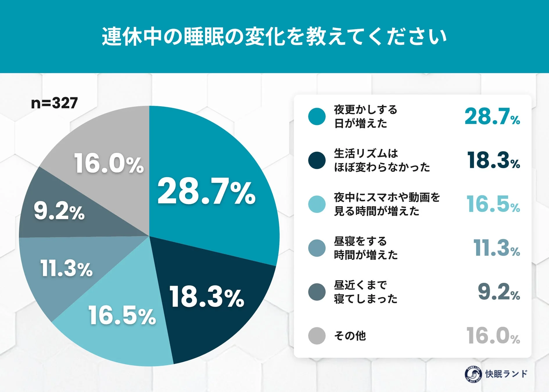 連休中の睡眠の変化
