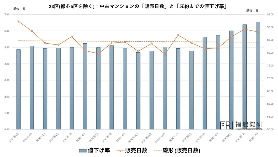 23区(都心5区を除く):中古マンションの「販売日数」と「成約までの値下げ率」