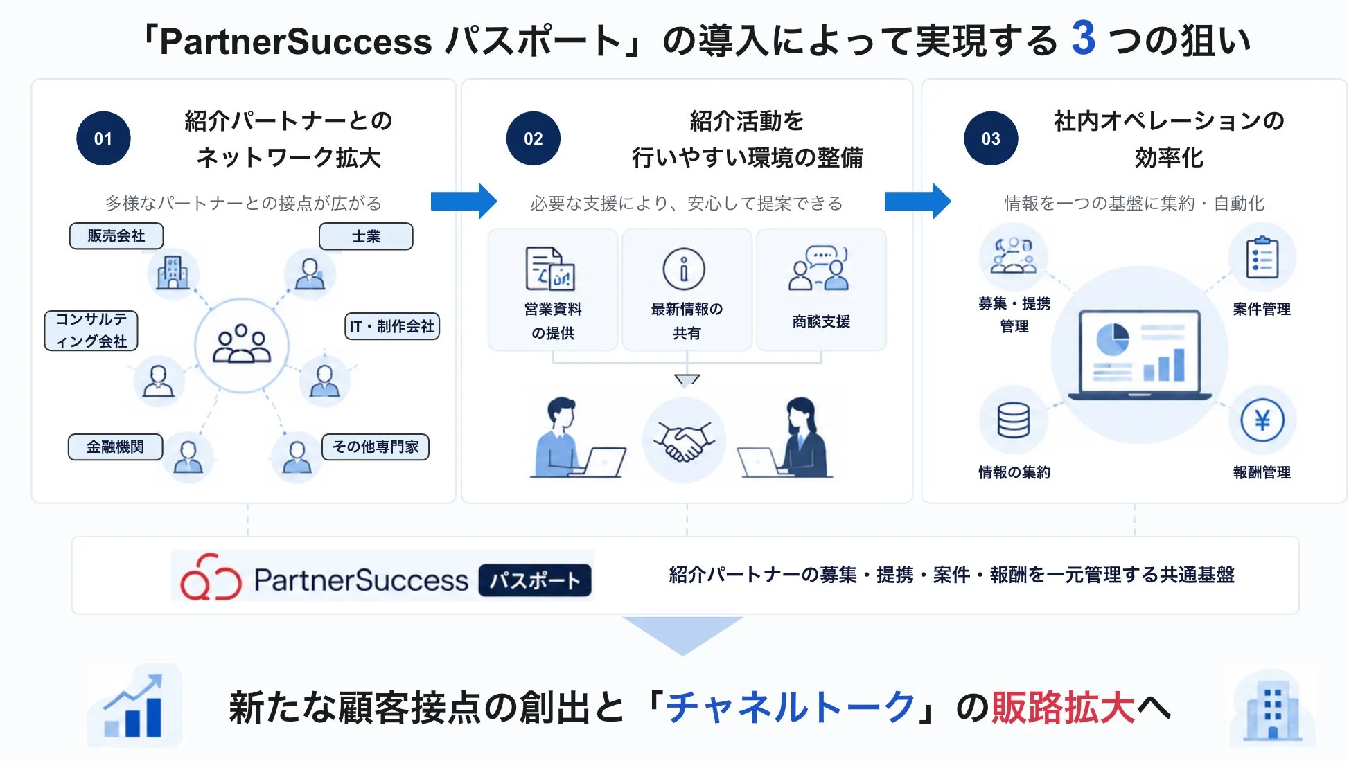 「PartnerSuccess パスポート」の導入によって実現する 3つの狙い