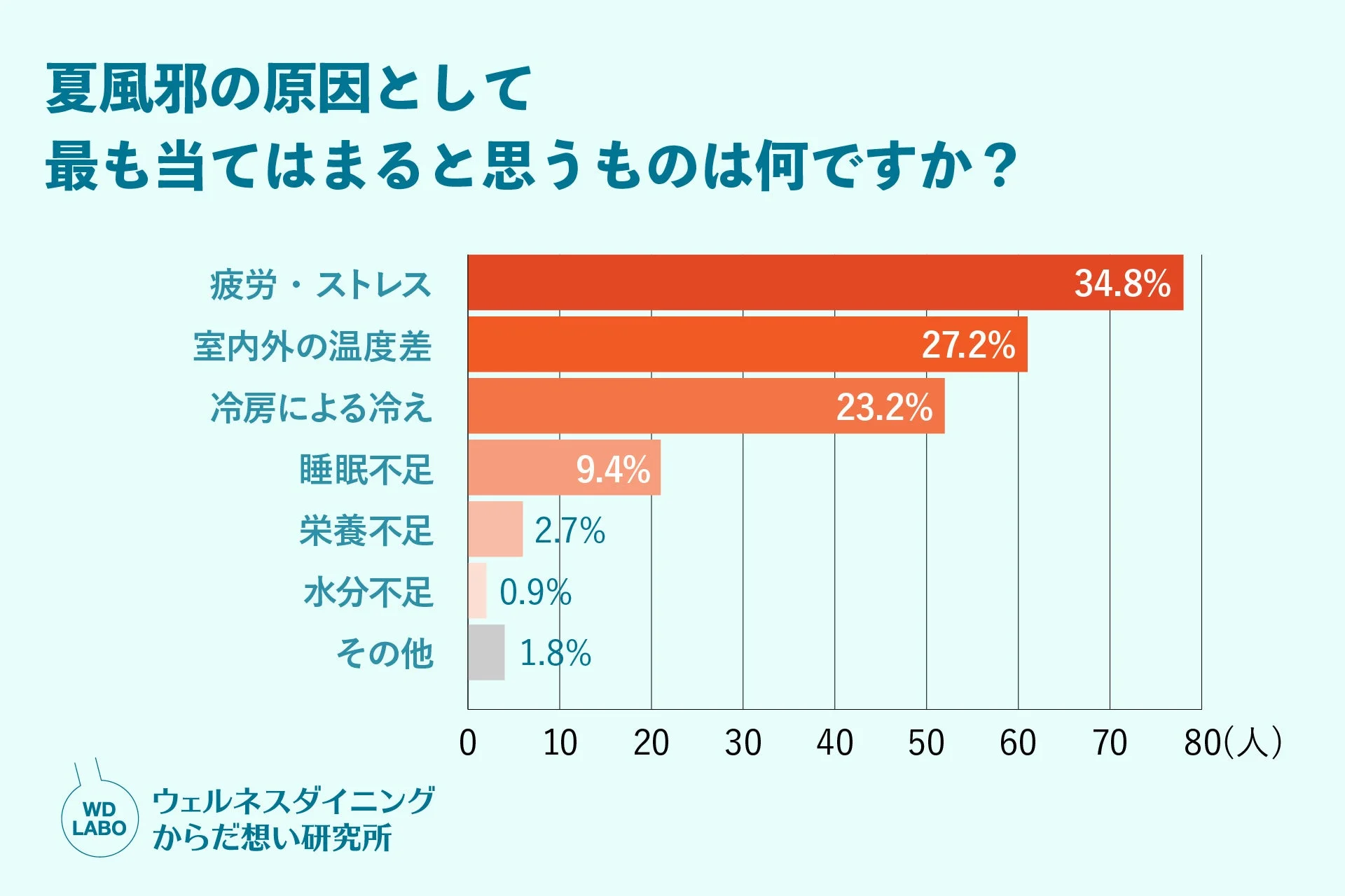 夏風邪の原因として最も当てはまると思うものは何ですか？