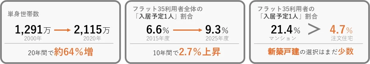 単身世帯数とフラット35利用者割合のグラフ