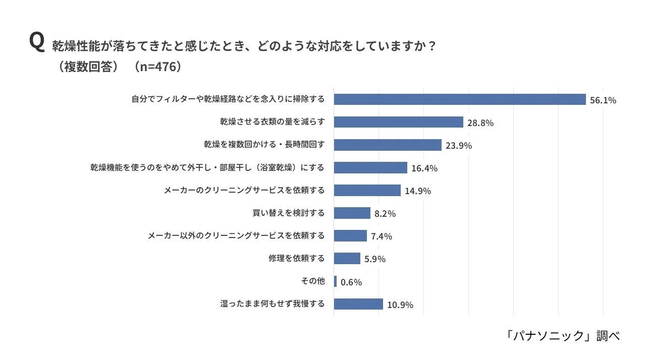 乾燥性能低下時の対応