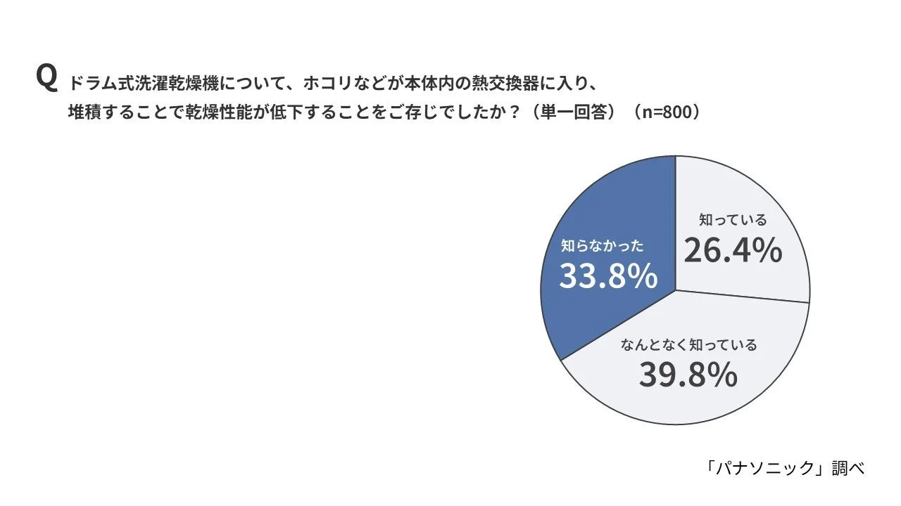 熱交換器のホコリ堆積による性能低下の認知度