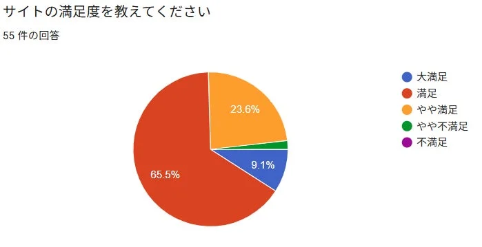 サイトの満足度調査結果