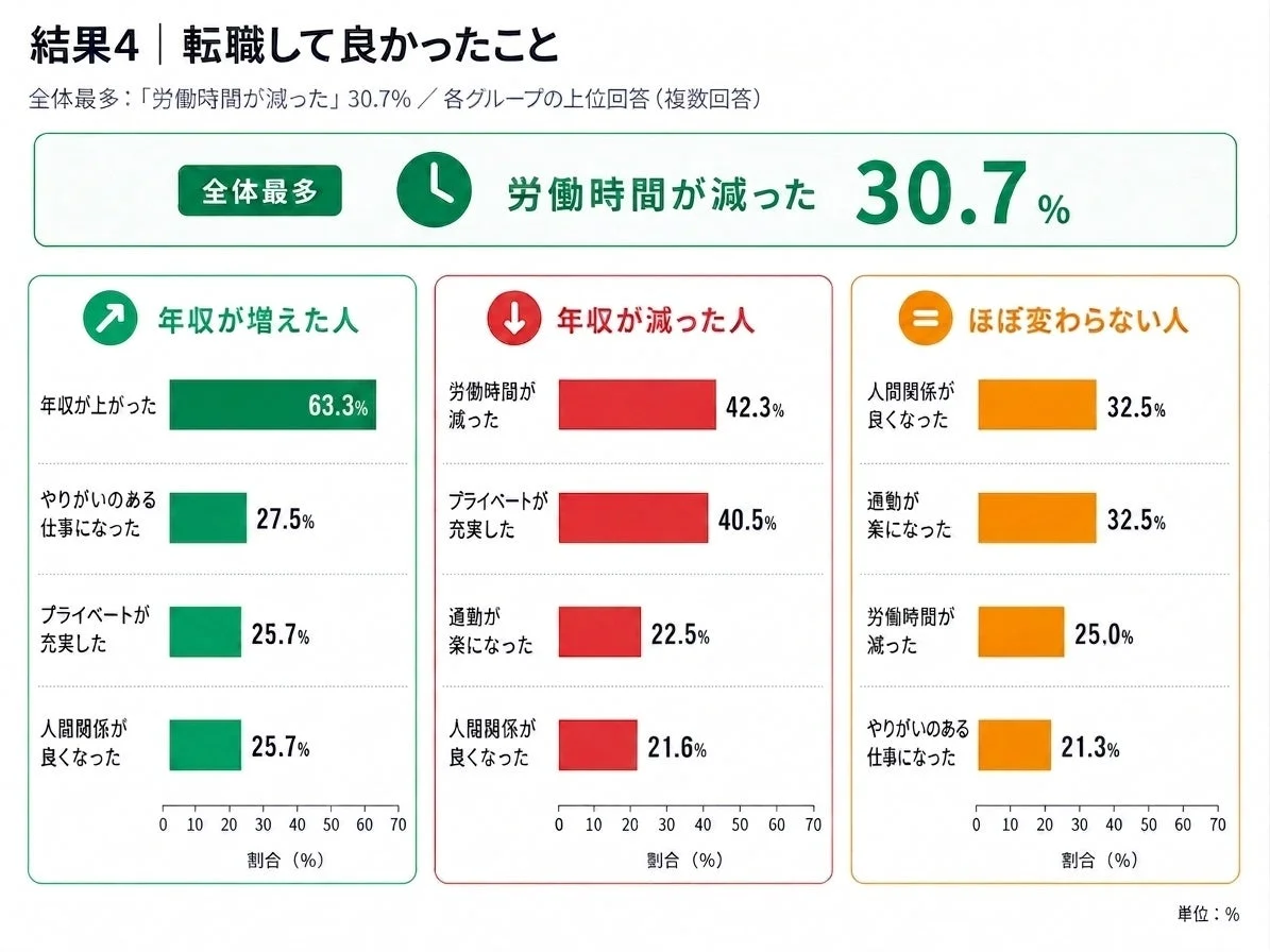 転職して良かったこと