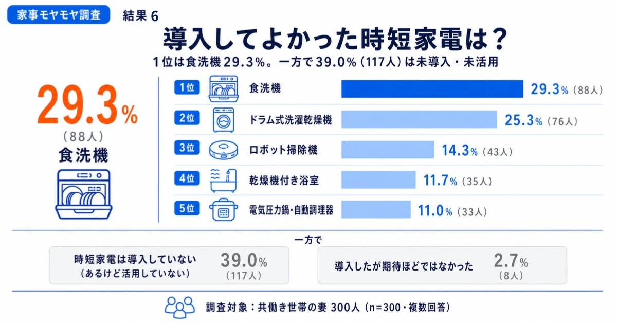 導入してよかった時短家電