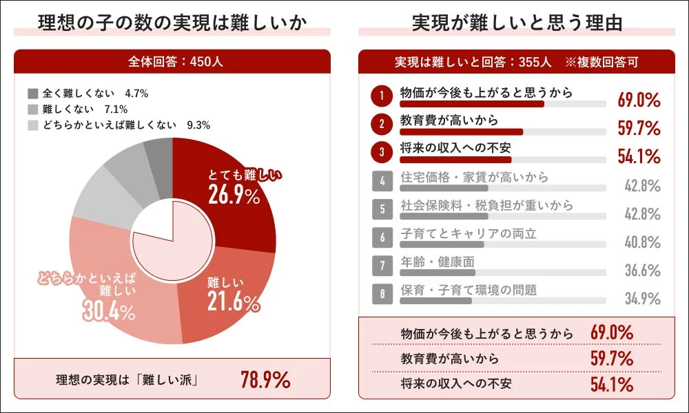 理想実現の難しさと障壁