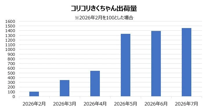 コリコリきくちゃん出荷量グラフ