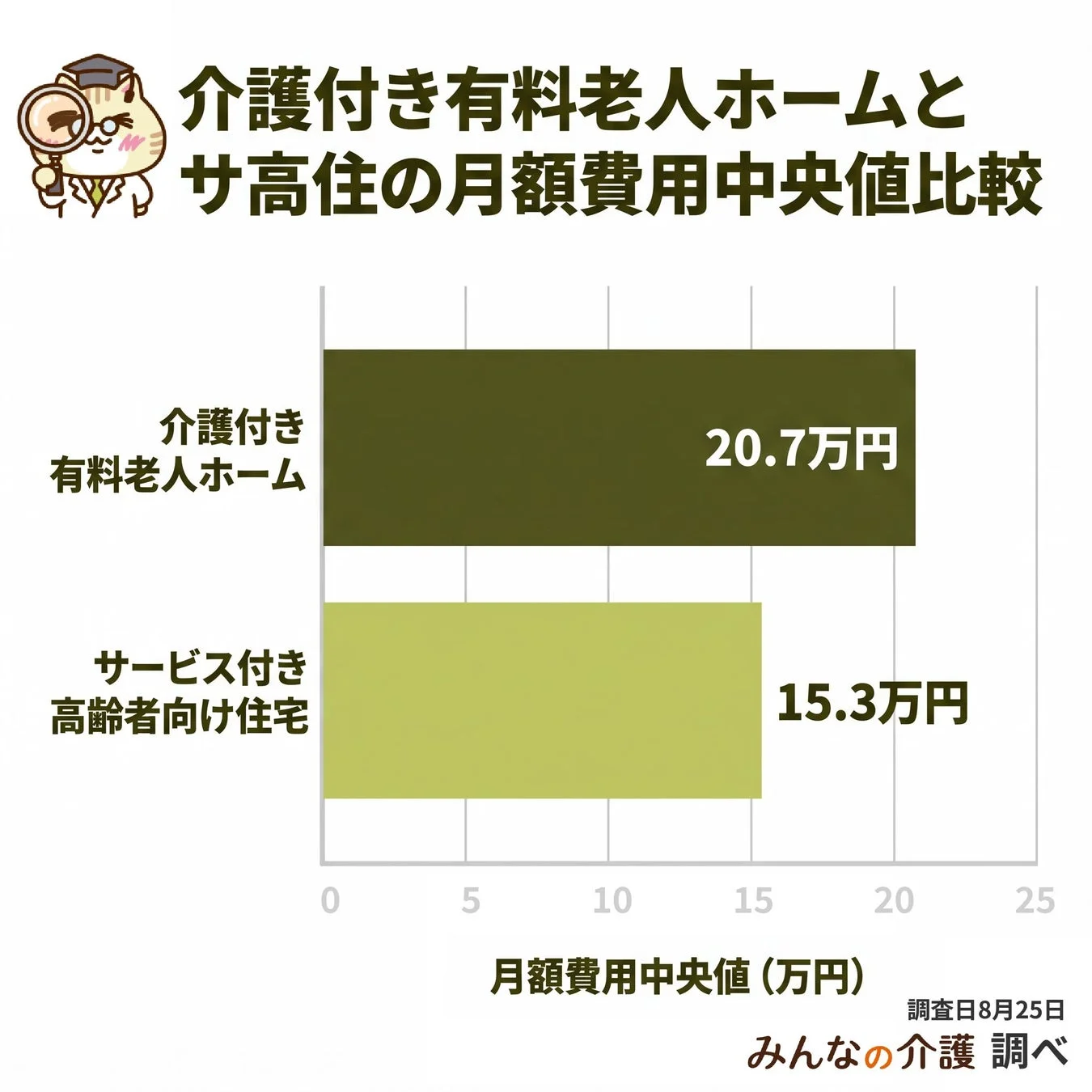 介護付き有料老人ホームとサ高住の月額費用中央値比較