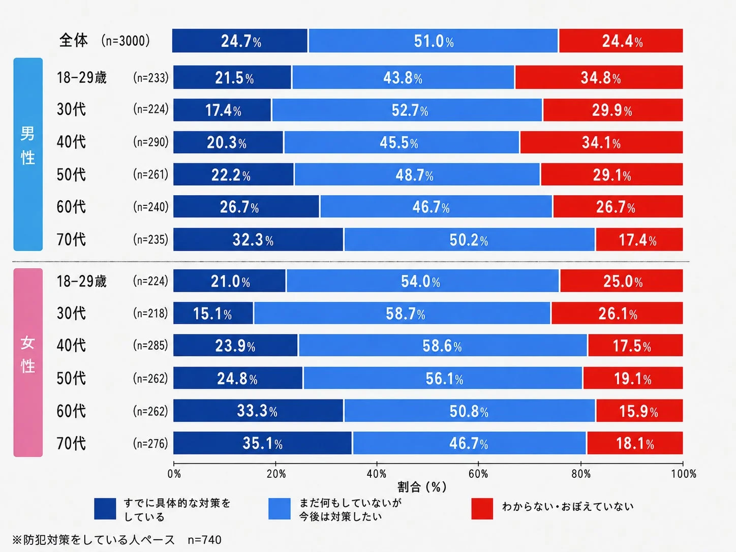 自宅の防犯対策の実施状況